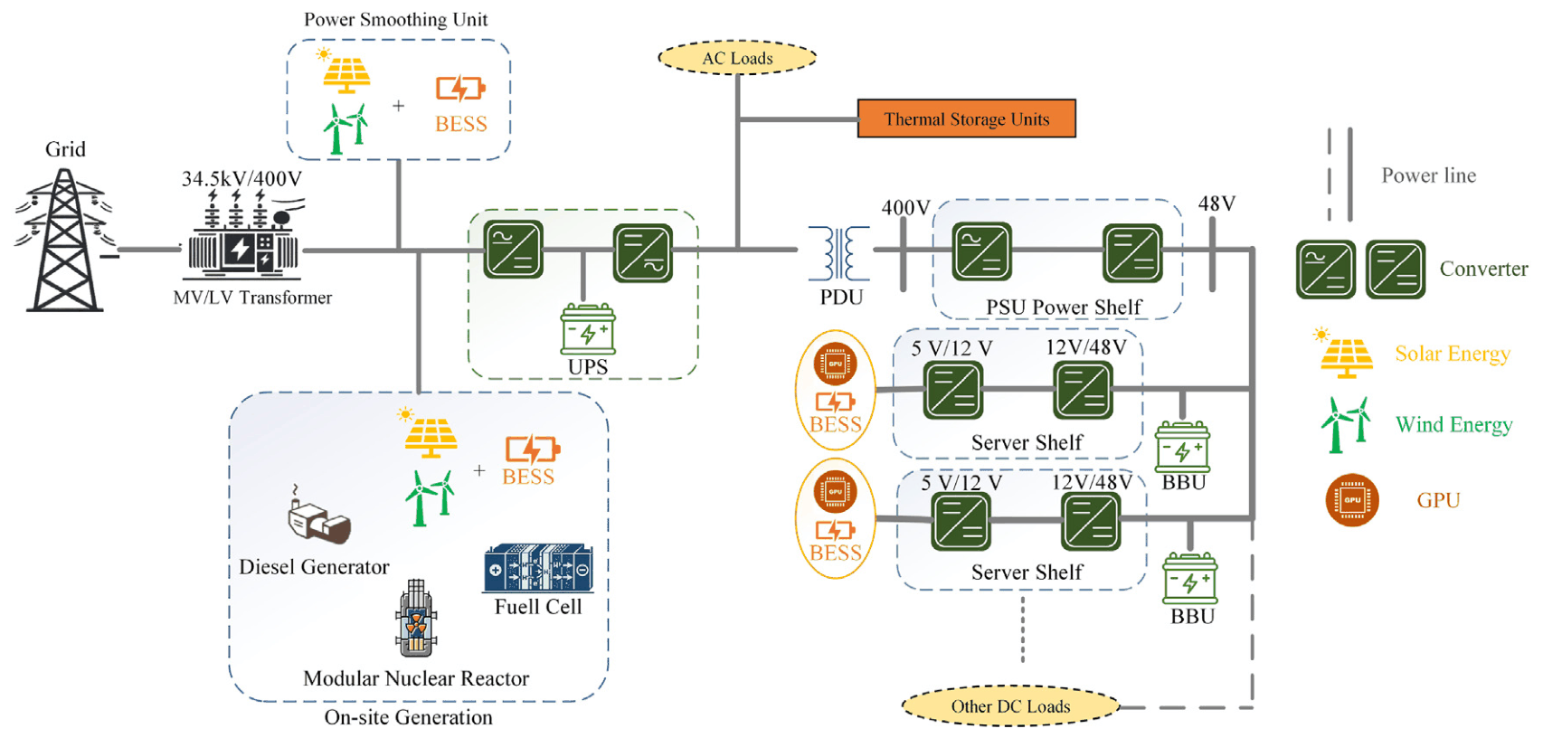 Figure 1. Overall architecture of an AI data center with hierarchical energy storage, from rack-level battery backup units to grid-scale storage and on-site generation.