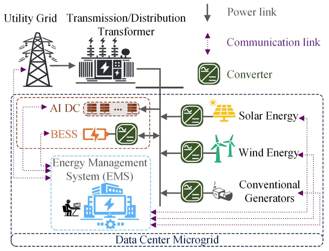 Figure 2. An AI data-center microgrid with coordinated storage, generation, and energy management.