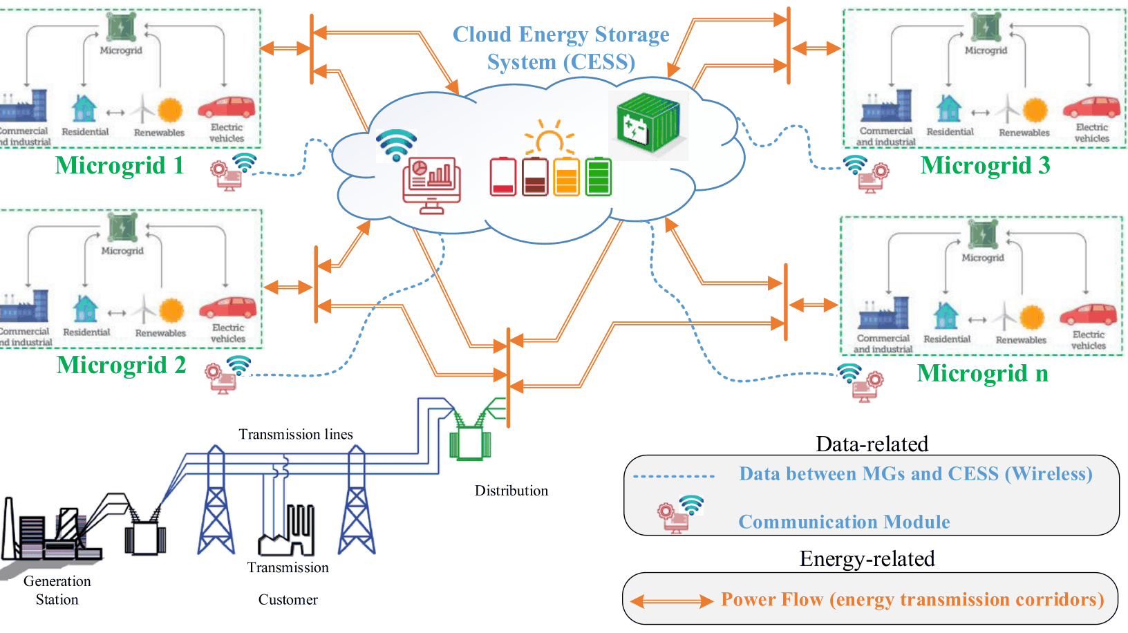 Figure 1. Cloud energy storage shared by several microgrids, with the data and power links between the microgrids, the storage pool, and the upstream grid.