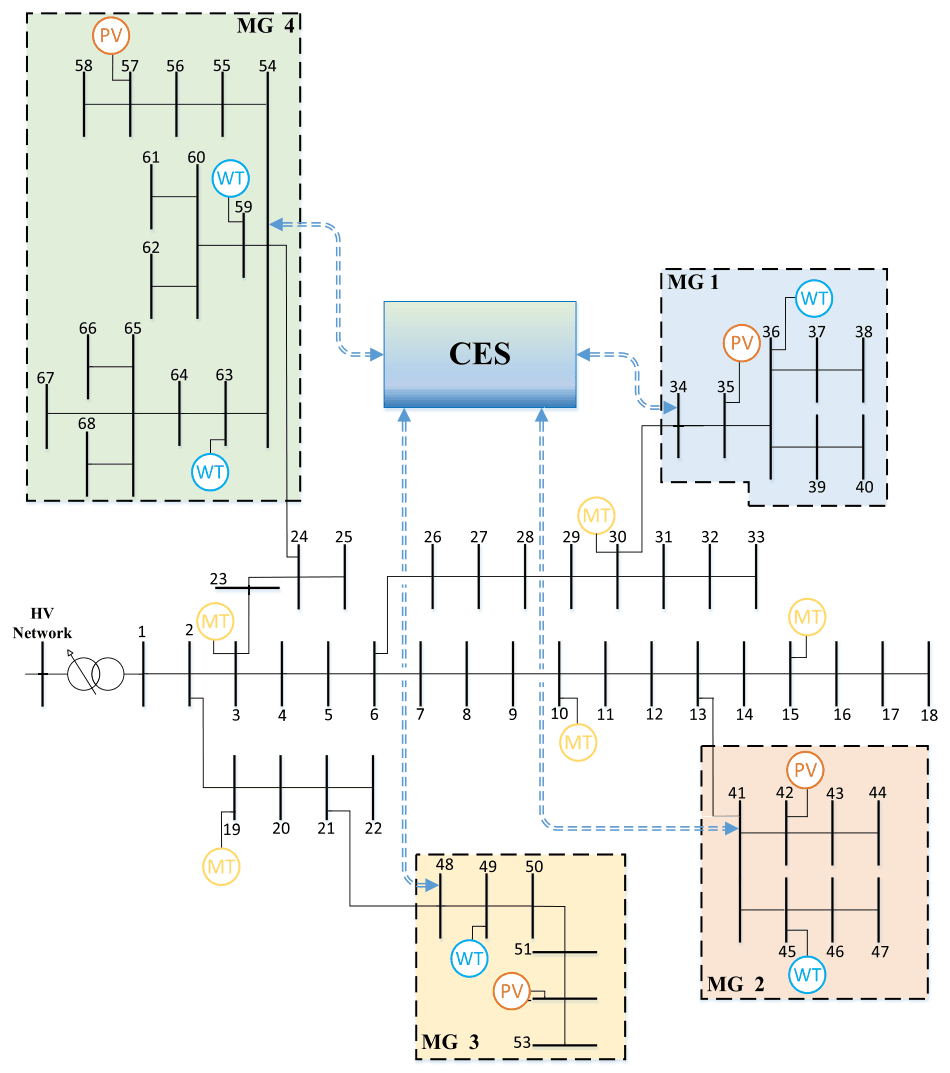 Figure 2. Test distribution system with four microgrids and the shared cloud energy storage.