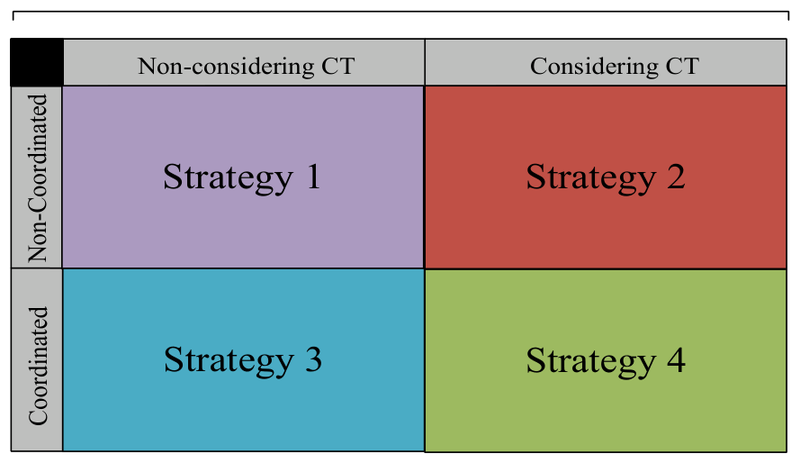 Figure 2. Four strategies under government regulation: with and without a carbon tax, and with coordinated or non-coordinated players.