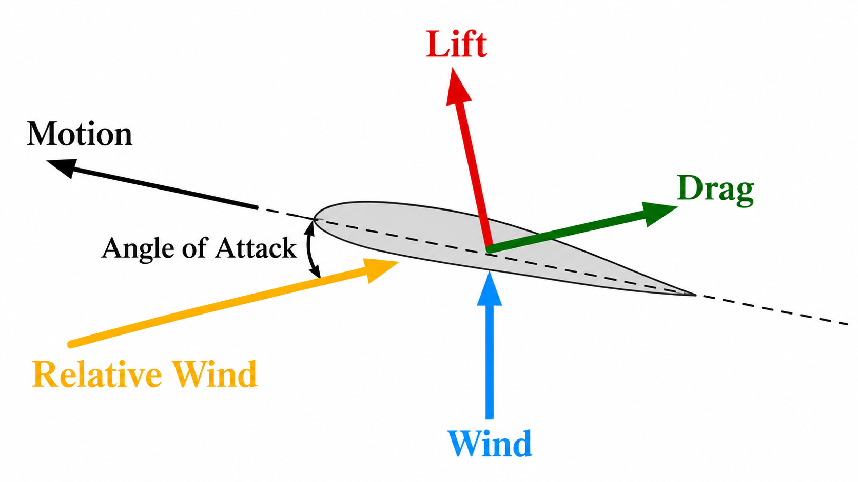 Figure 2. Aerodynamic forces on a turbine blade: lift, drag, relative wind, and the angle of attack.