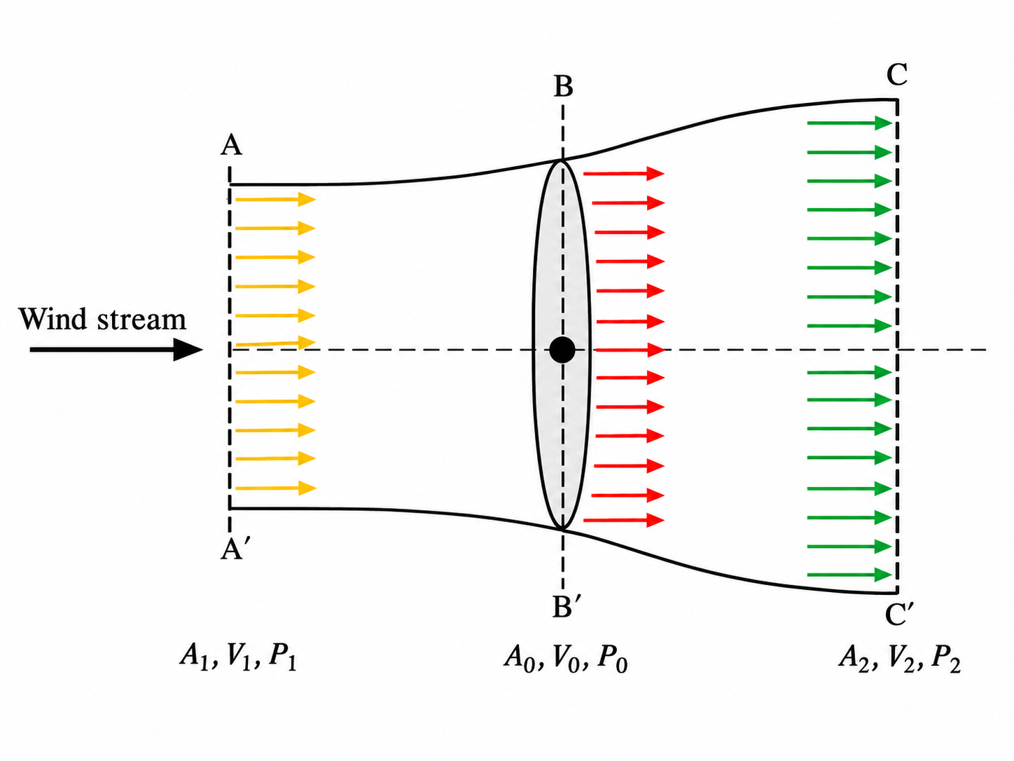 Figure 3. Actuator-disk model of the wind stream through a turbine rotor, with area, velocity, and pressure upstream, at the rotor, and downstream.