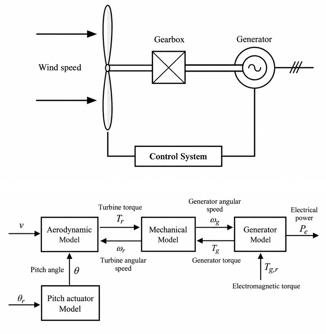 Figure 4. Wind-turbine energy conversion system and its dynamic model, from wind speed and pitch angle through the gearbox and generator to electrical power.