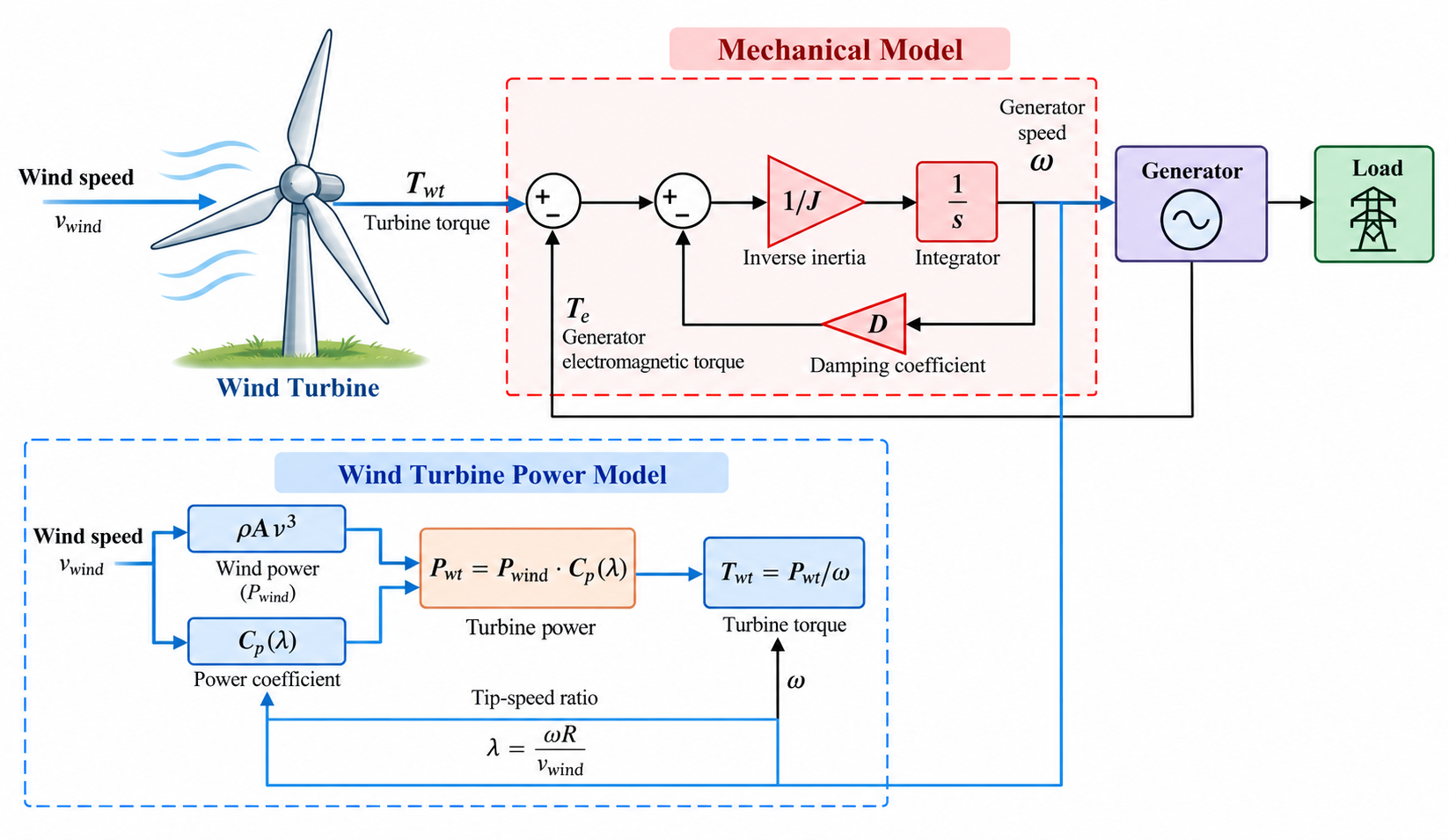 Figure 5. Mechanical and power model of a wind turbine, from wind speed through torque, inertia, and the power coefficient to generator speed and the load.