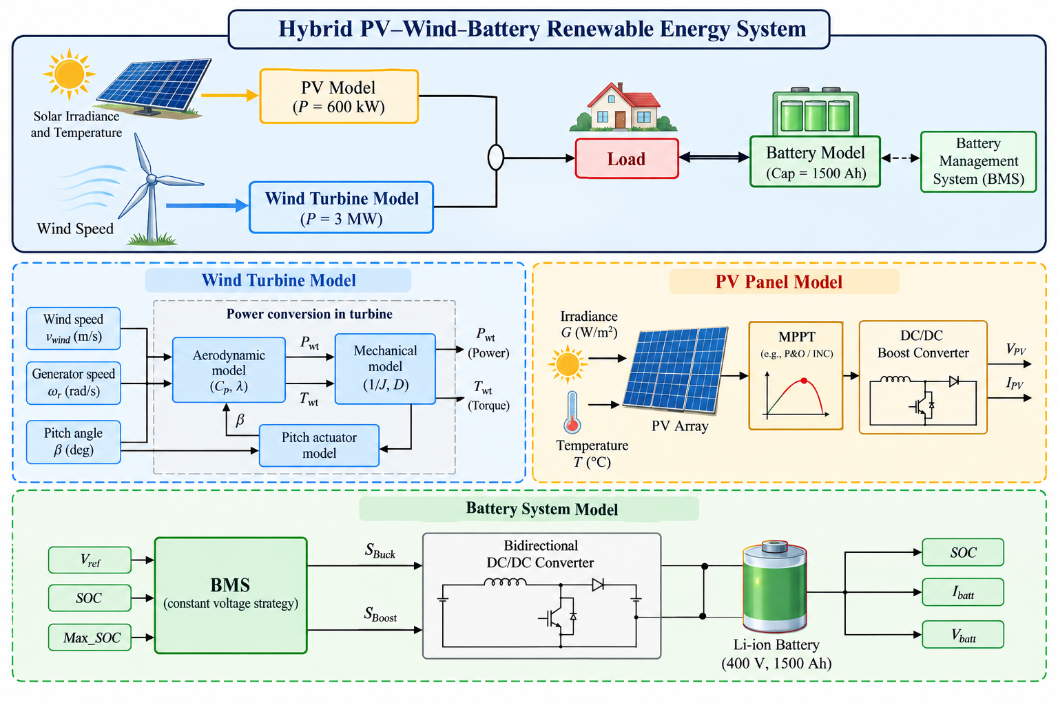 Figure 6. Hybrid PV–wind–battery system model: a 600 kW PV array, a 3 MW wind turbine, the load, and a 1500 Ah battery with its management system.