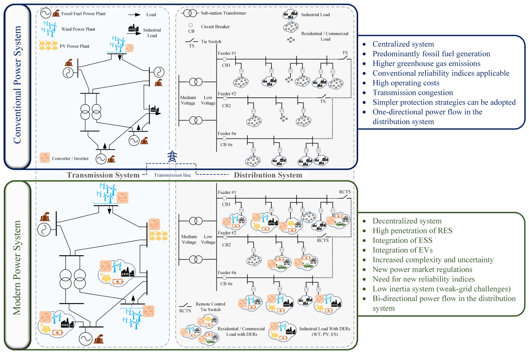 Figure 1. Conventional versus modern power systems: decentralization, high RES and IBR penetration, storage, EVs, low inertia, and bidirectional flows call for new reliability indices.