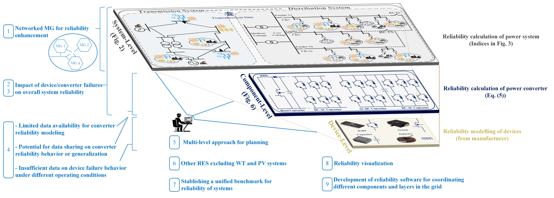 Figure 2. Layers of reliability evaluation, from devices and converters to the system, and the research directions that connect them.