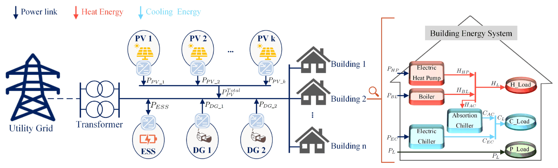 Figure 2. The net-zero building energy system behind the surrogate scheduler: PV, distributed generation, storage, and thermal devices exchanging power with the utility grid.