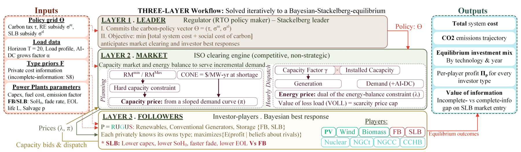 Figure 2. Three-layer Stackelberg–Bayesian game: a regulator, an ISO capacity market, and technology-specific investors, with second-life batteries competing for capacity revenue.